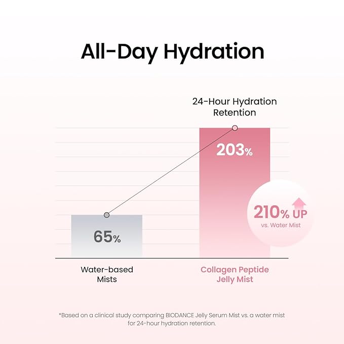 BIODANCE Collagen Peptides Jelly Serum Mist, Hydrating Face Mist, Plumping, Anti-Aging Face Spray, Sprayable Hydrogel, Travel Essentials & Self Care Gifts for Women, Korean Skin Care | 1.69 fl.oz