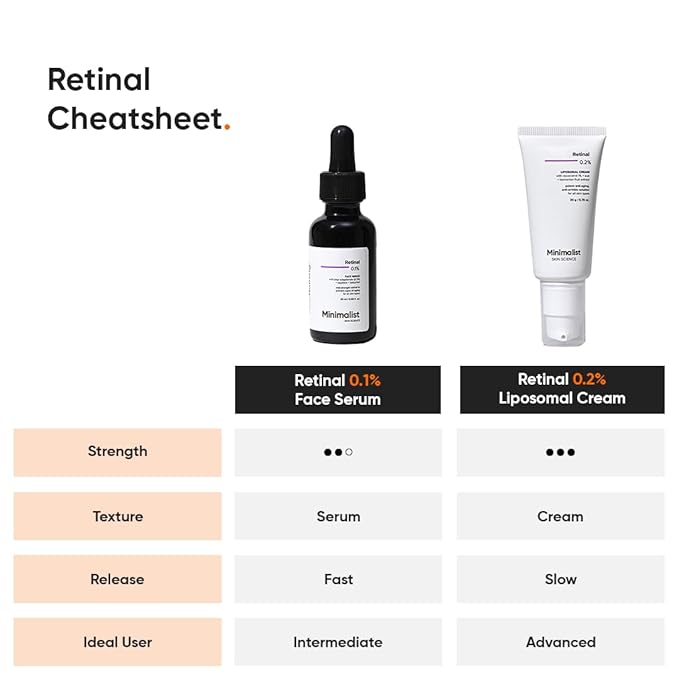 Minimalist Retinal 0.1% Face Serum | Enriched with Bakuchiol & Squalane | Reduces Fine Lines & Wrinkles | Anti-Aging & Hydrating Formula | For All Skin Types | 0.68 Fl Oz/ 20 ml