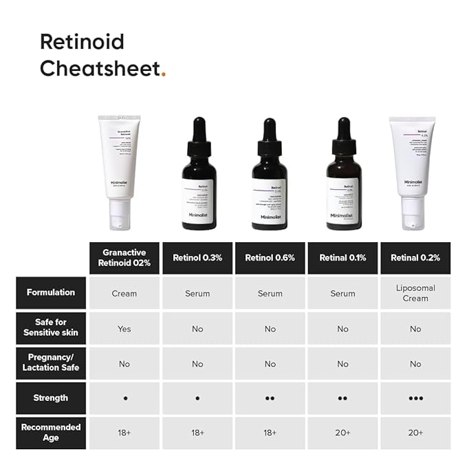 Minimalist Granactive Retinoid 2% Anti Aging Night Cream | Reduces Wrinkles & Fine Lines | Improves Skin Elasticity, Stimulates Collagen Production for Radiant & Glowing Skin | 1 Fl Oz / 30 ml