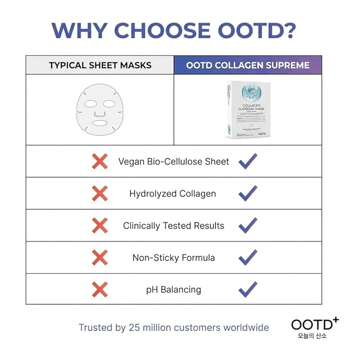 #OOTD Collagen Hydrating Sheet Masks for Face Korean Anti Aging Mask Sheet for Dry Skin & Sensitive Skin, EVE Vegan, Not Tested on Animals, No Parabens, No Sulfates, Hyaluronic Acid, Witch Hazel 10EA