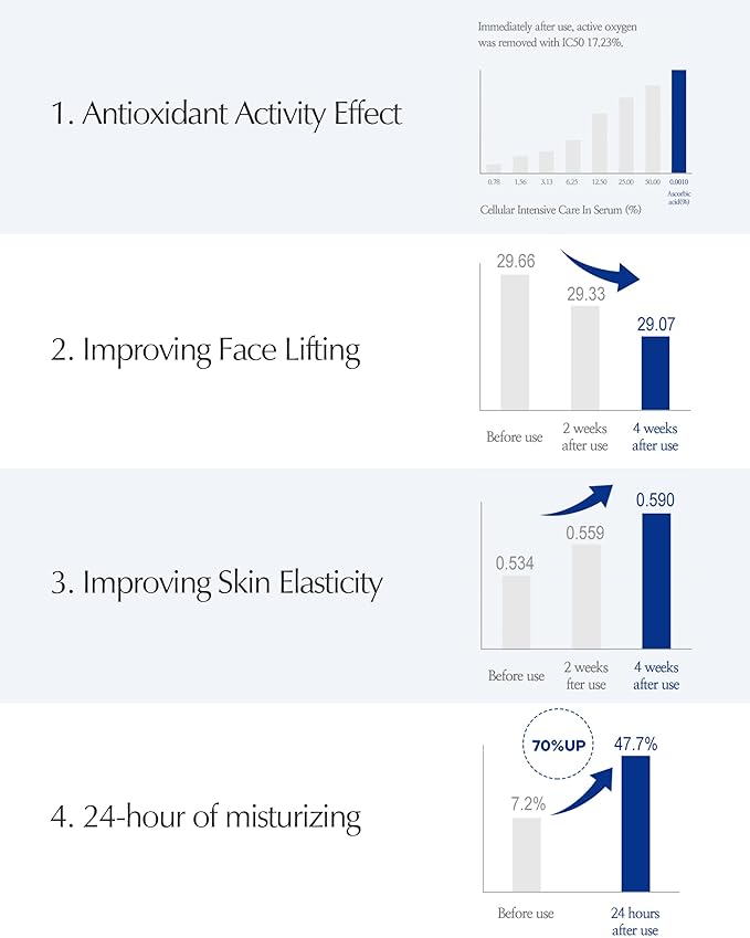 LBB Cellular Intensive Care In Serum - Vegan Antioxidant Lifting Face Serum - Improves Skin Elasticity, 24h Lasting Moisturizing - Tangerine Cellular Water, Ectoine, Peptides, 1.01 fl.oz.
