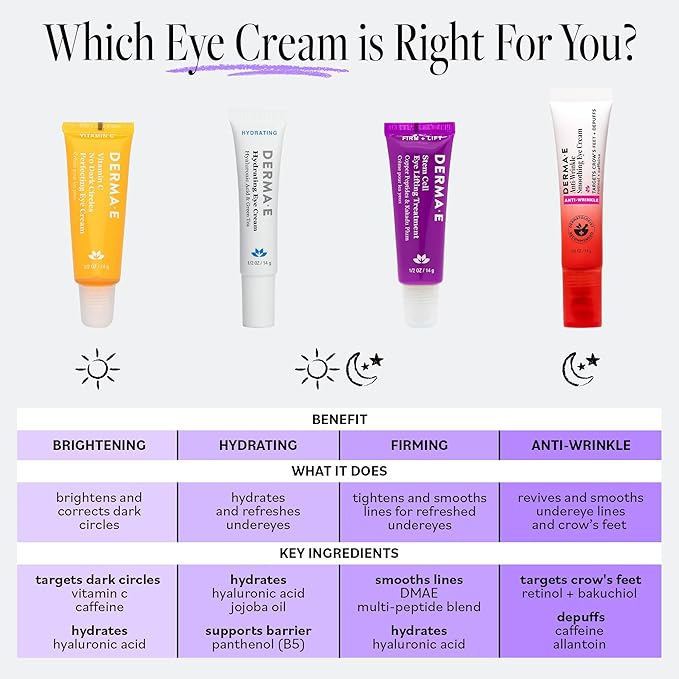 Derma E Anti-Wrinkle Smoothing Eye Cream for Fine Lines and Crow's Feet, 0.5 Fl Oz, Anti Aging with Retinol, Caffeine and Antioxidants, Cooling Tip Helps Reduce Puffiness