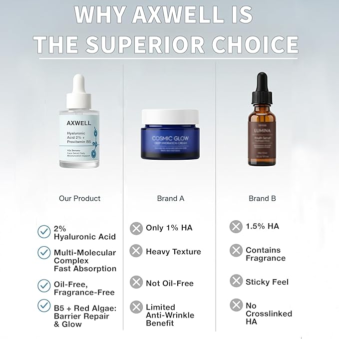 Axwell 2% Pure Hyaluronic Acid Serum for Face with Vitamin B5 – Deep Hydration, Plumping, Anti-Aging Skin Serum for Women & Men, Fragrance Free, 1.01 fl oz