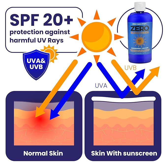 ZERO SPF 20 Natural Sunscreen, UVA/UVB Sunblock for Sport and Everyday Use, Coral Reef Friendly Sun Lotion, Made with 100% Natural Ingredients - Coconut Oil, Shea Butter, Zinc Oxide, Beeswax, 4.5oz