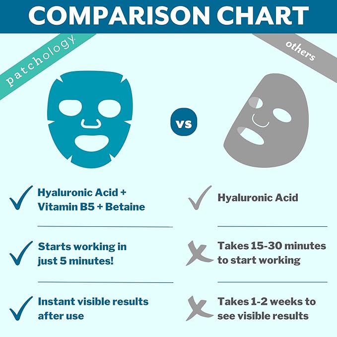 Patchology Hydrate FlashMasque Facial Sheet Mask with Hyaluronic Acid – Face Mask Skincare Sheet for Men & Women to Moisturize & Hydrate Skin in 5 Minutes – Facial Sheet Moisturizer (2 Count)