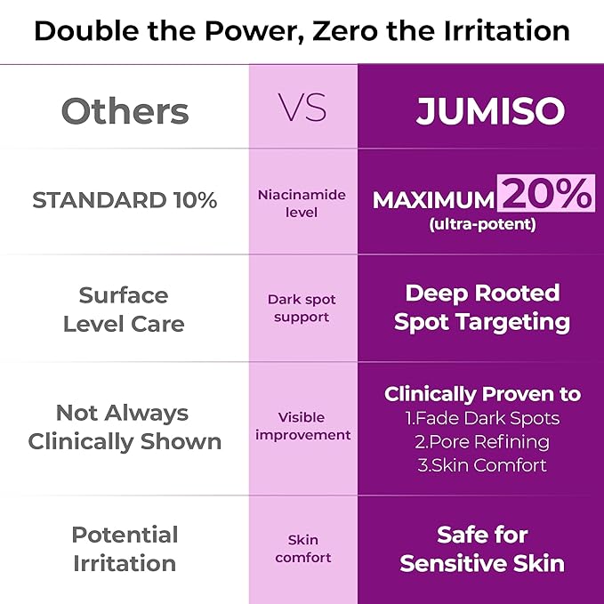 JUMISO Niacinamide 20 Serum - Korean Face Serum with Glutathione, TXA Tranexamic Acid and Centella Complex - Reduces Pigmentation, Uneven Skin Tone, Pore Care for Sensitive Skin, 1.35 fl.oz.