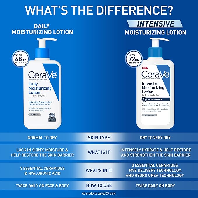 CeraVe Daily Moisturizing Lotion for Dry Skin, Body Lotion & Face Moisturizer with Hyaluronic Acid and Ceramides, Daily Moisturizer, Fragrance Free, Oil-Free, 12 Ounce